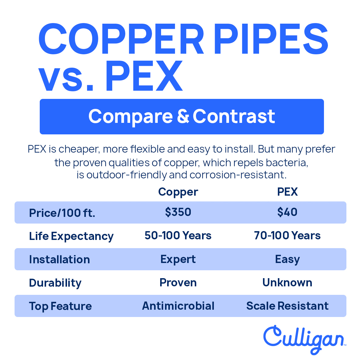 graphic explaining copper pipes vs pex pipes