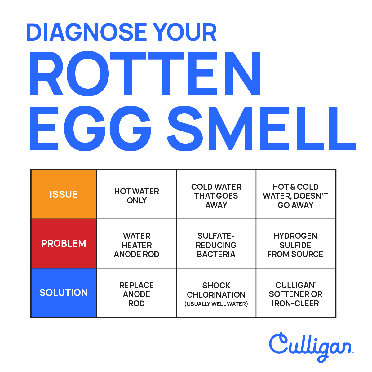 Description of Sulfur Water and Diagnosis of Rotten Egg Smell of Water