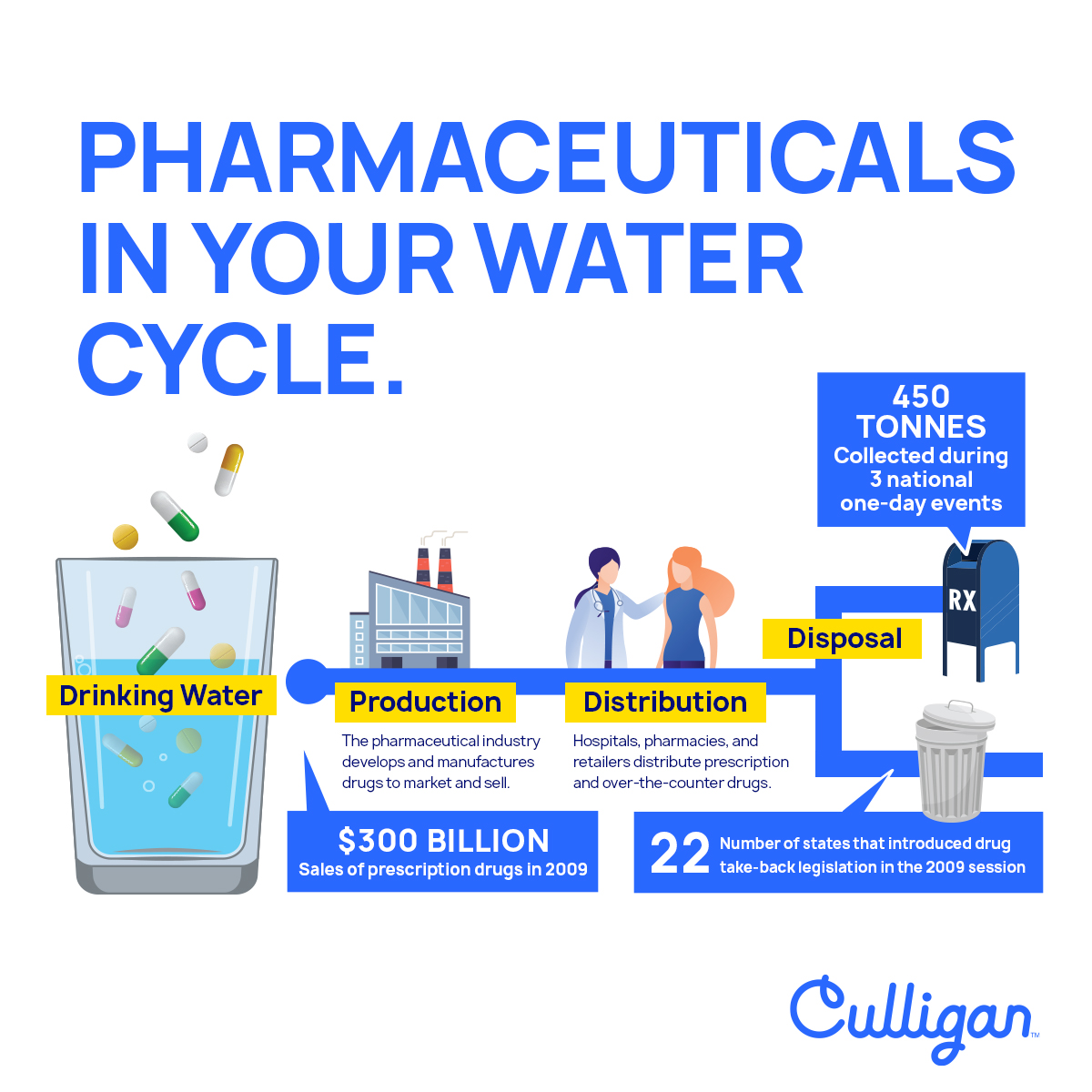 graphic explaining pharmaceuticals in U.S. drinking water